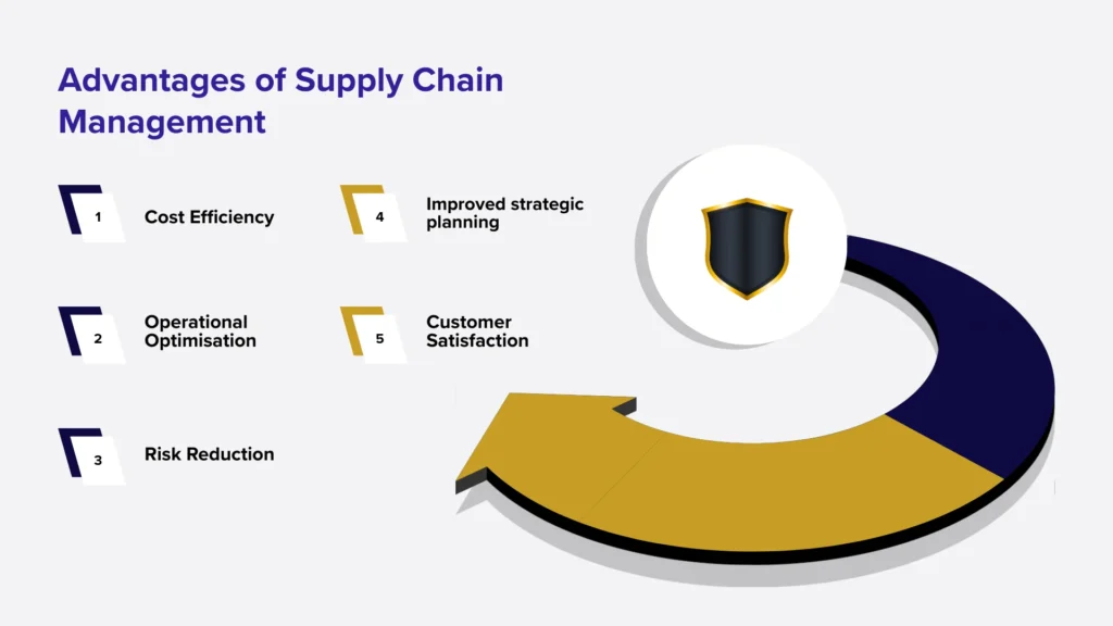 Advantages of Supply Chain Management