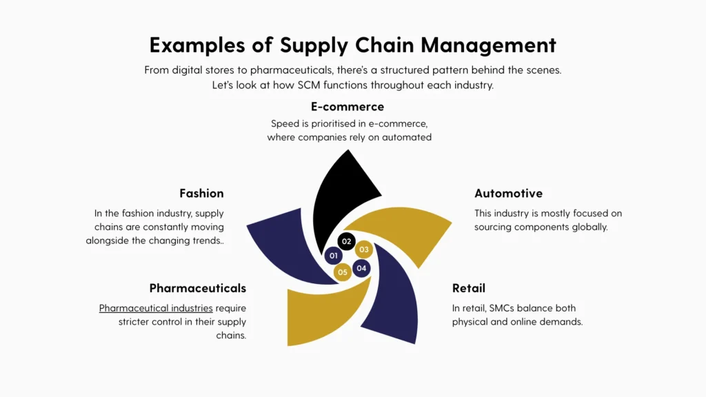 Examples of Supply Chain Management in Different Industries