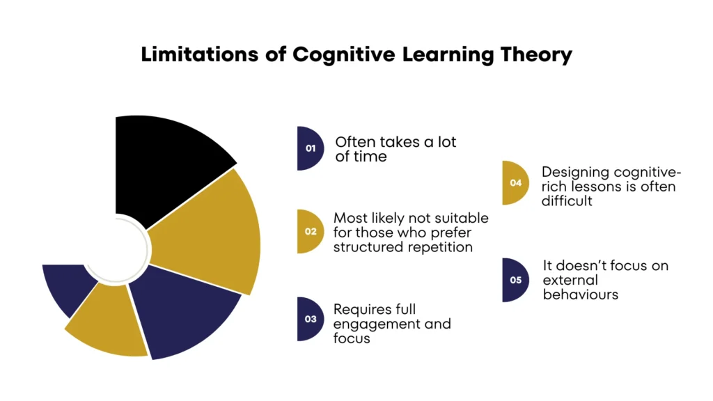 Limitations of Cognitive Learning Theory