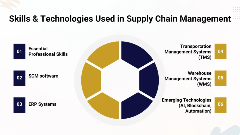 Skills & Technologies Used in Supply Chain Management