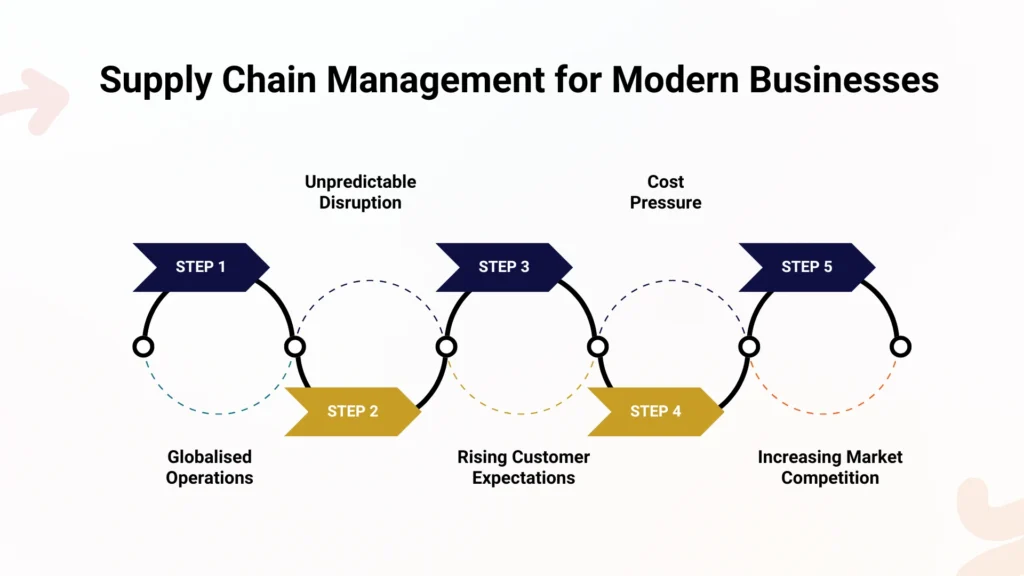 Supply Chain Management Matters for Modern Businesses