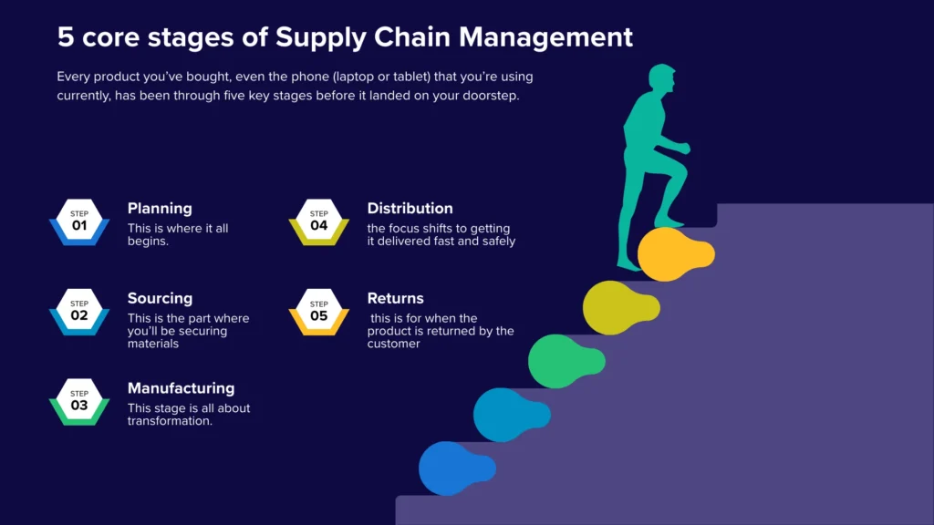The 5 core stages of Supply Chain Management