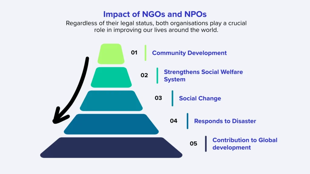 Impact of NGOs and NPOs