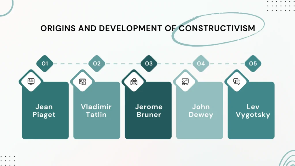 Origins and Development of Constructivism
