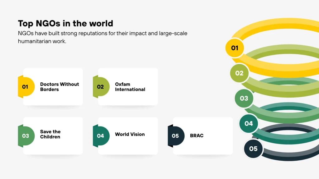 Top NGOs in the world