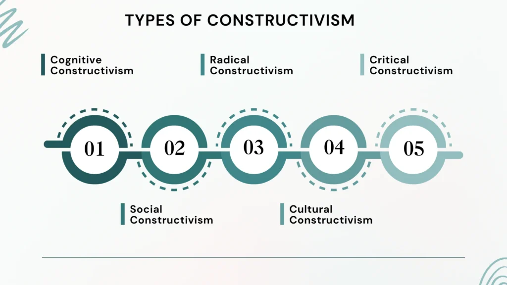 Types Of Constructivism