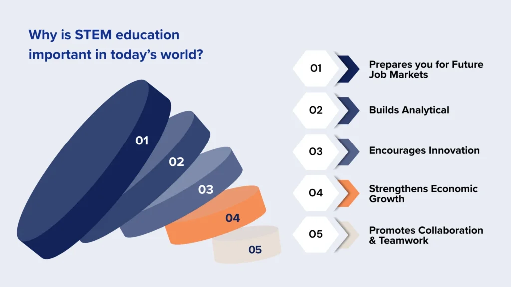 Infographic representing Why is STEM Education Important?