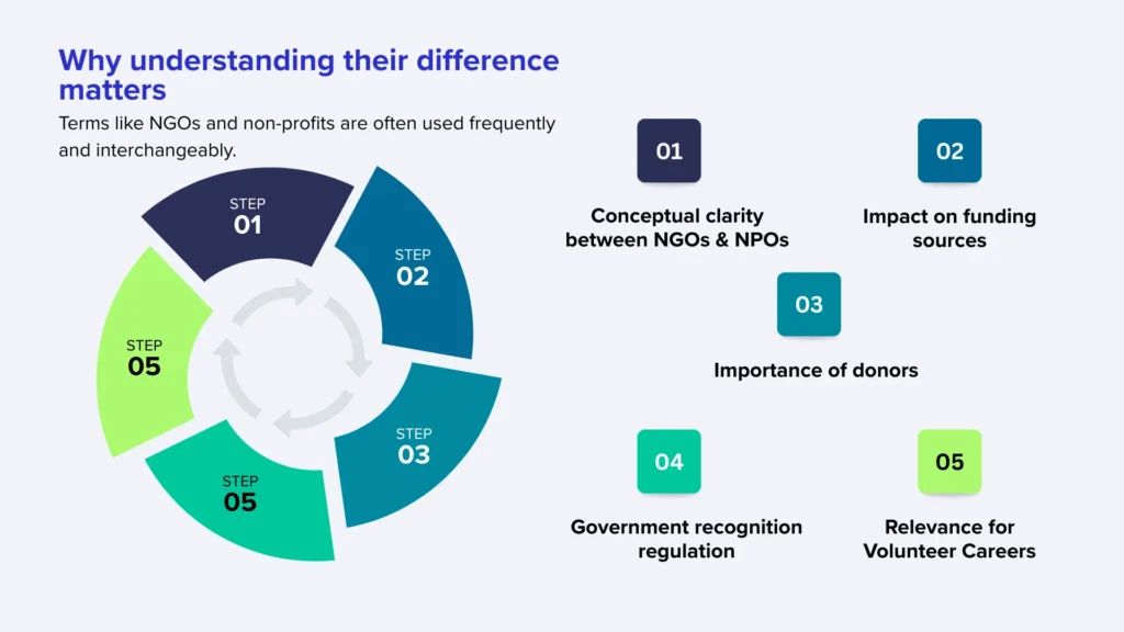 Why understanding the difference between NGO and NPO matters