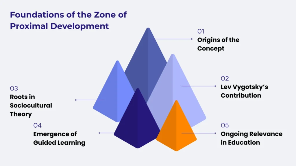 Foundations of the Zone of Proximal Development