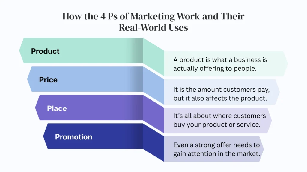 How the 4 Ps of Marketing Work and Their Real-World Uses