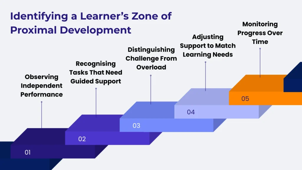 Identifying a Learner’s Zone of Proximal Development