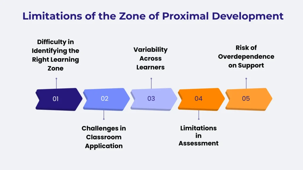 Limitations of the Zone of Proximal Development