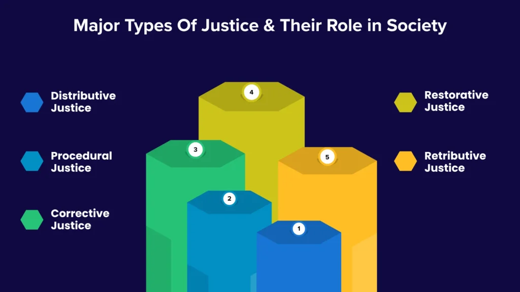 Major Types Of Justice & Their Role in Society