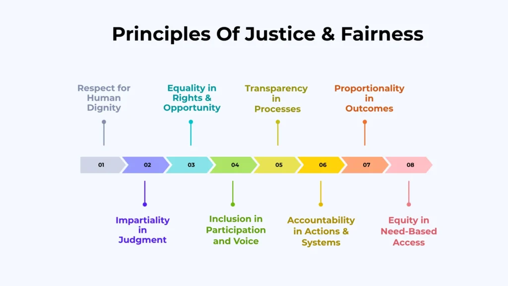 Principles Of Justice & Fairness
