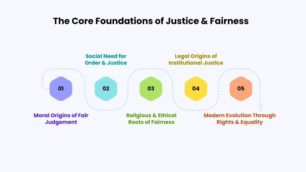 The Core Foundations of Justice & Fairness