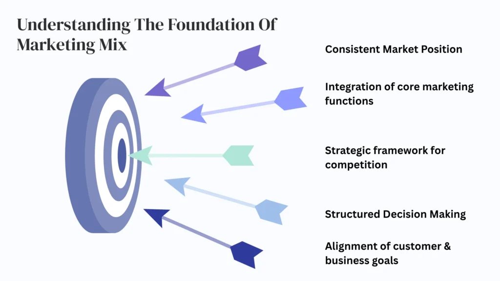 Understanding The Foundation Of Marketing Mix