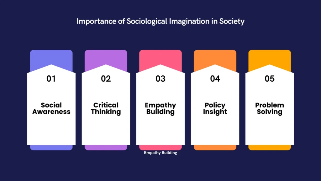 Importance of Sociological Imagination in Society